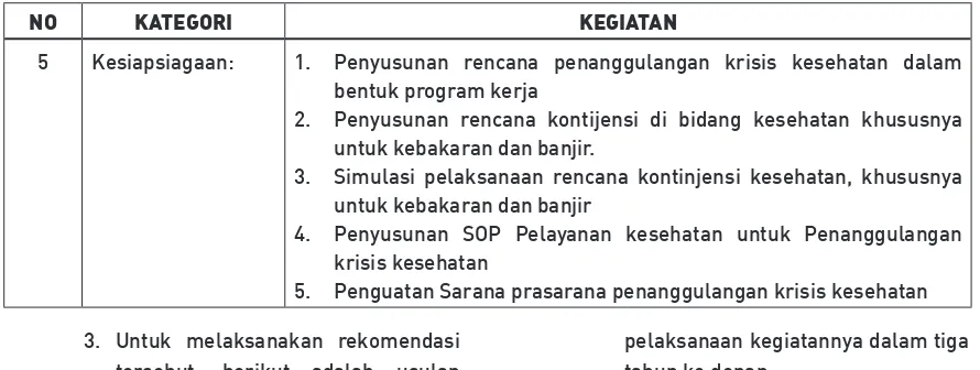 Tabel 4. Rekomendasi Peningkatan Kapasitas Kota Surabaya Berdasarkan tahun kegiatan