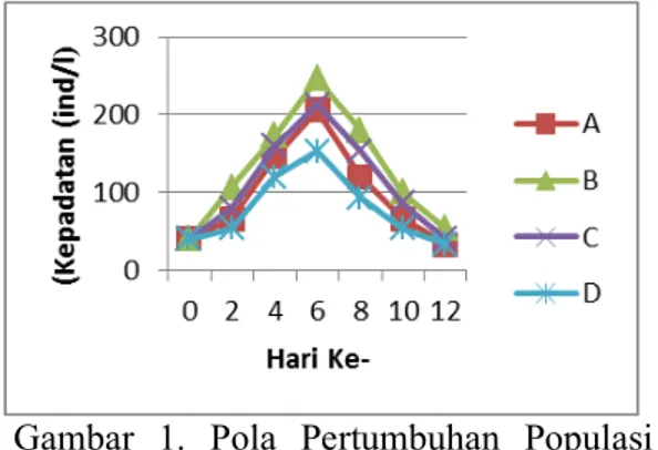 Gambar  2.    Diagram  Kepadatan  Populasi    Tertinggi Daphnia sp. 