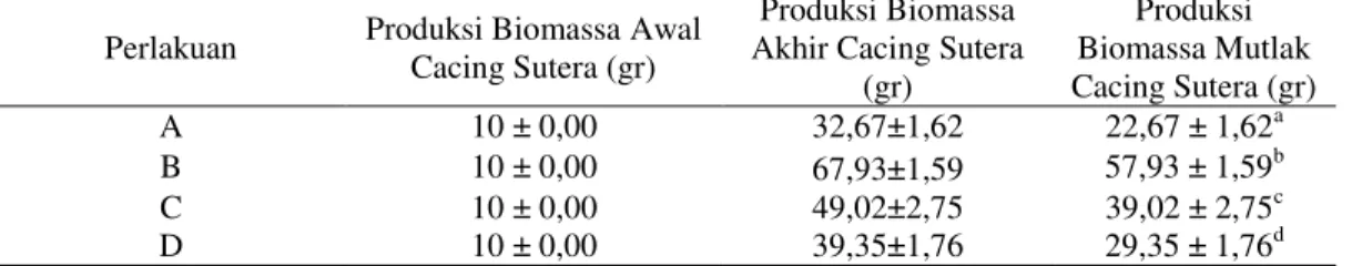 Tabel 4. Nilai Rata-rata Biomassa Mutlak Cacing sutera (Tubifex sp.) Selama Penelitian  Perlakuan  Produksi Biomassa Awal 