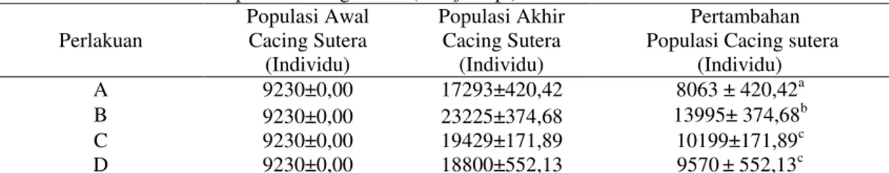 Tabel 5. Nilai Rata-rata Populasi Cacing sutera (Tubifex sp.) Selama Penelitian  Perlakuan  Populasi Awal Cacing Sutera  (Individu)  Populasi Akhir Cacing Sutera (Individu)    Pertambahan   Populasi Cacing sutera 
