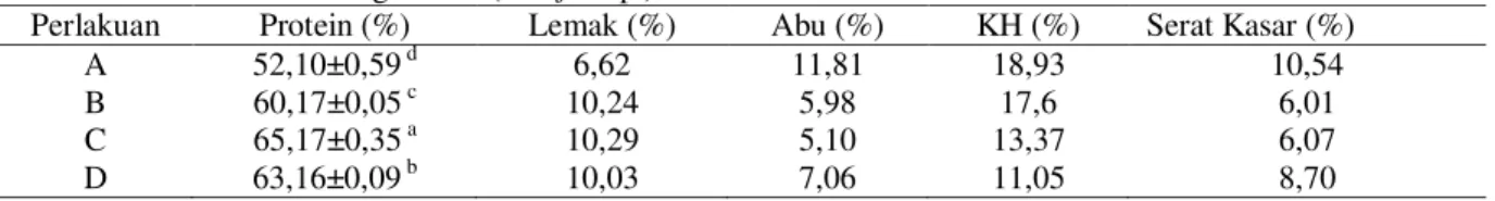 Tabel 1.  Nilai Nutrisi Cacing Sutera (Tubifex sp.) Selama Penelitian 