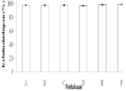 Grafik 2. Kelulushidupan pada larva ikan lele     Hasil  kelulushidupan  larva  ikan  lele tertinggi  pada  perlakuan  D  dan  E 