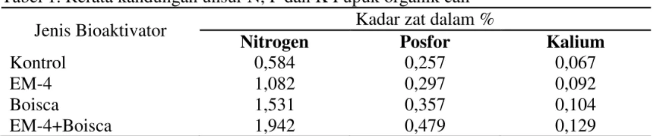 Tabel 1. Rerata kandungan unsur N, P dan K Pupuk organik cair  Jenis Bioaktivator  Kadar zat dalam % 