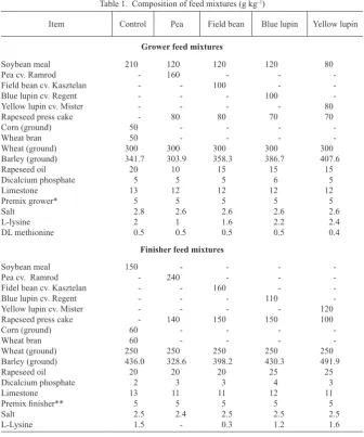 Table 1.  Composition of feed mixtures (g kg–1)