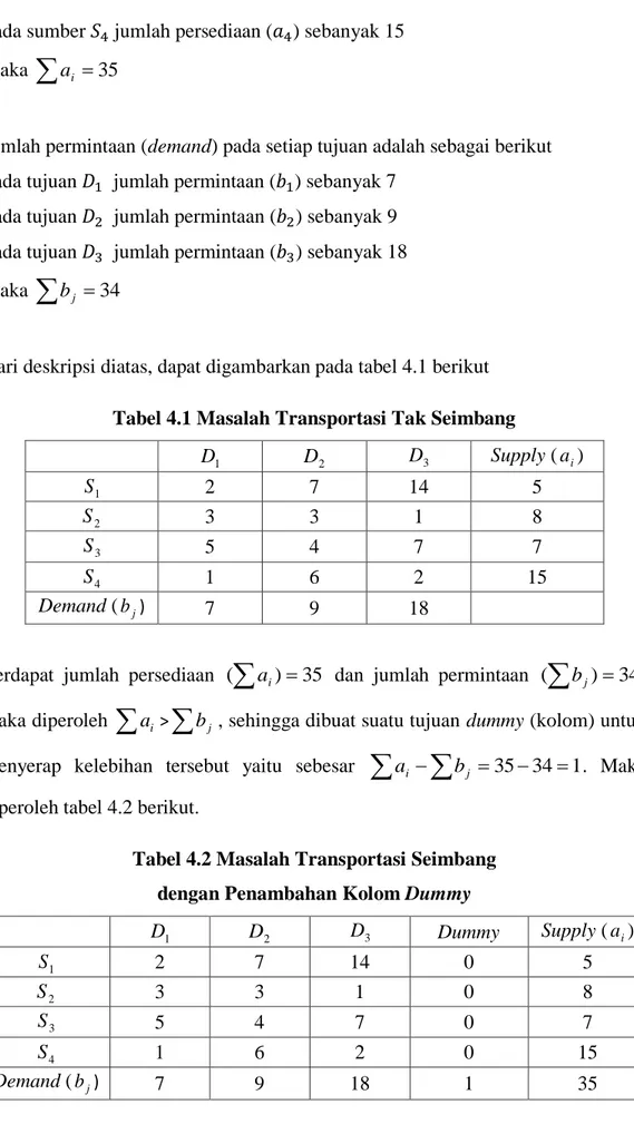 Tabel 4.2 Masalah Transportasi Seimbang   dengan Penambahan Kolom Dummy 