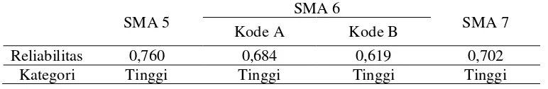 Tabel 3.5 Reliabilitas 