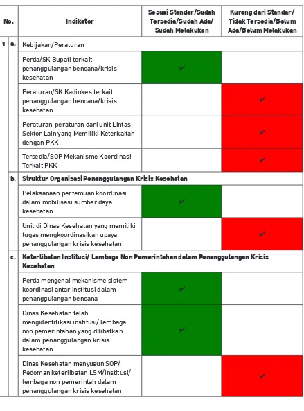Tabel 1. Rincian penilaian Kapasitas Kabupaten Tanah Laut