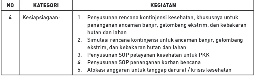 Tabel 4. Rekomendasi Peningkatan Kapasitas Kabupaten Tanah Laut Berdasarkan tahun kegiatan