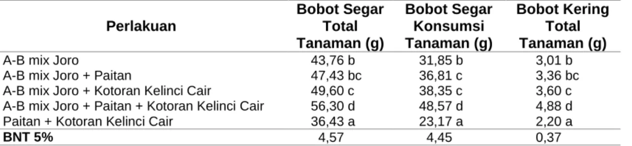 Tabel  4  Rata-rata  Bobot  Segar  Total  Tanaman,  Bobot  Segar  Konsumsi  Tanaman  dan  Bobot  Kering Total Tanaman 