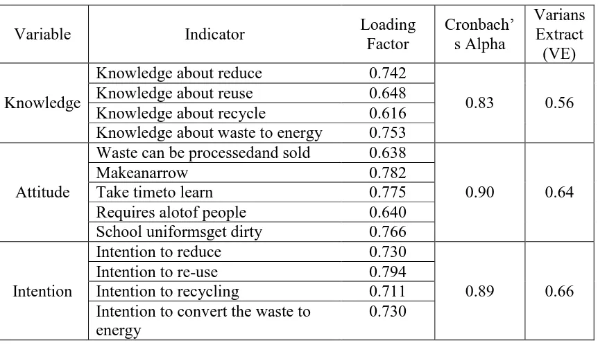Table 5. Loading Factor, Composite Reliability dan Varians Extracte   
