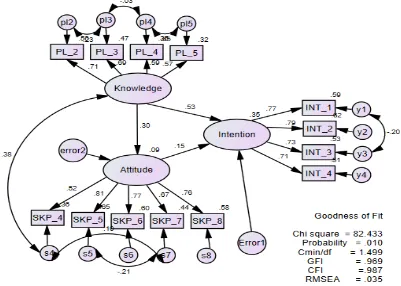 Figure 2. Full Model Analysis of SEM 