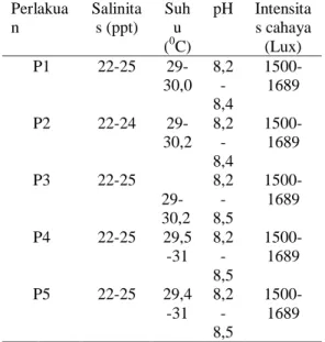 Tabel 4. Kisaran kuaitas air selama  penelitian  Perlakua n  Salinitas (ppt)  Suhu  ( 0 C)  pH  Intensita s cahaya (Lux)  P1  22-25   29-30,0  8,2 -8,4   1500-1689  P2  22-24   29-30,2  8,2 -8,4   1500-1689  P3  22-25          29-30,2  8,2 -8,5   1500-1689