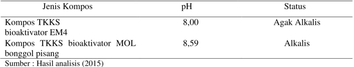 Tabel 1. Hasil Analisis pH Kompos Tandan Kosong Kelapa Sawit   
