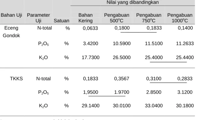 Tabel 2. Ringkasan Hasil Uji Sidik Ragam Kadar N-total, P 2 O 5 , dan K 2 O  