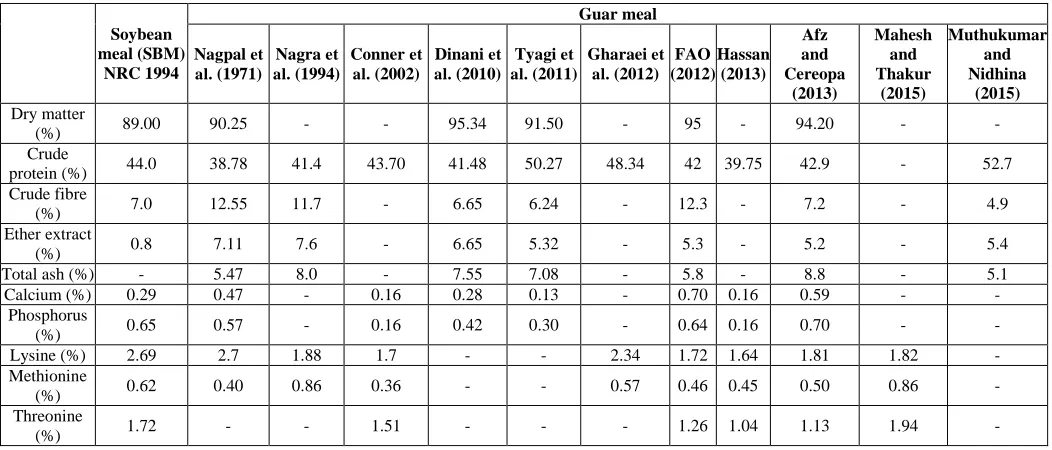 Table 1:  Nutrient content of guar meal as reported in literature  