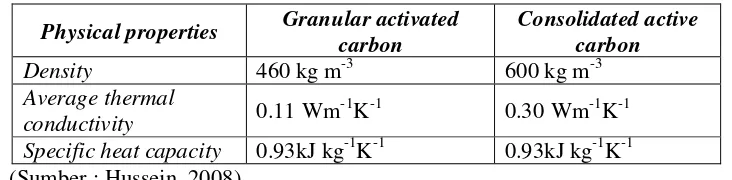 Tabel 1.  Parameter Karbon Aktif  