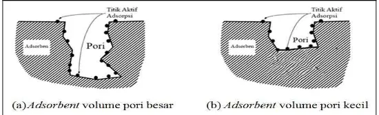 Gambar 3. Perbandingan Volume Pori  Adsorber dan Titik Aktif Adsorpsinya. 