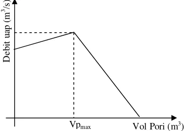 Gambar 5. Grafik titik jenuh karena volume pori yang terus bertambah 
