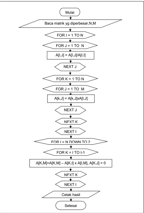Gambar 10.1: Flowchart prosedur penyelesaian sistem persamaan linier  simultan dengan metoda eliminasi Gauss 