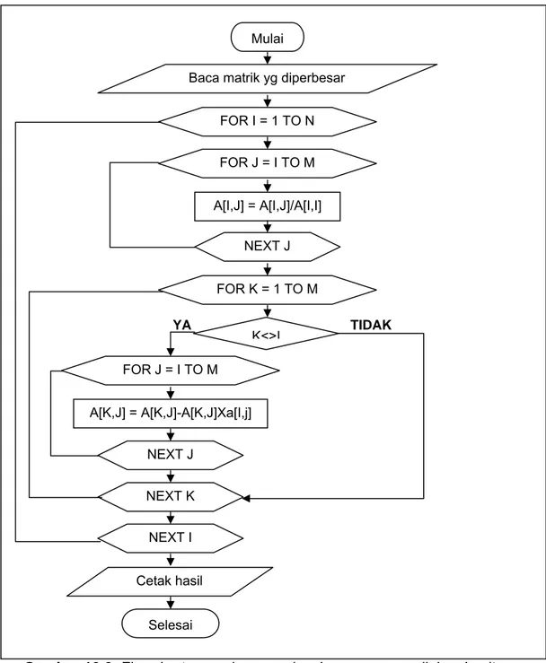 Gambar 10.2: Flowchart prosedur penyelesaian persamaan linier simultan  dengan metoda eliminasi Gauss-Jordan 