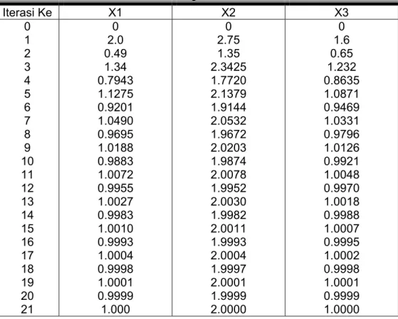 Tabel 10.1: Contoh penyelesaian sistem persamaan linier simultan secara  iteratif dengan metoda Jacobi 