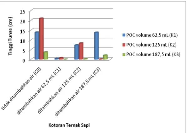 Gambar 2. Pengamatan pertumbuhan tinggi 