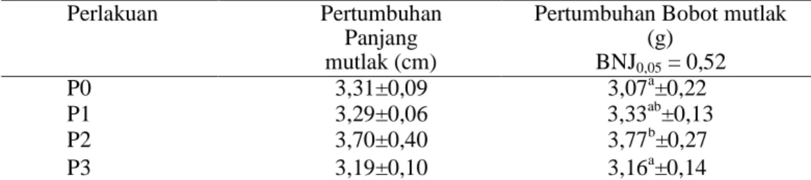 Table 4. Rerata pertumbuhan panjang dan bobot mutlak ikan lele 
