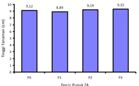 Gambar  1  menunjukkan  bahwa  pemberian  pupuk  Bioboost  dosis  4  ml/  l  air  (B2)  cenderung  memberikan  rata-rata  tinggi  tanaman  yang  tertinggi  jika  dibandingkan  dosis  lainnya,  sedangkan  Gambar  2  menunjukkan bahwa pemberian pupuk ZA dosi
