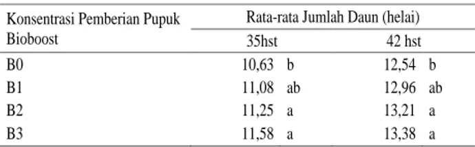 Gambar 4. Rata-rata jumlah daun kangkung yang  dipengaruhi pemberian pupuk ZA pada berbagai dosis 