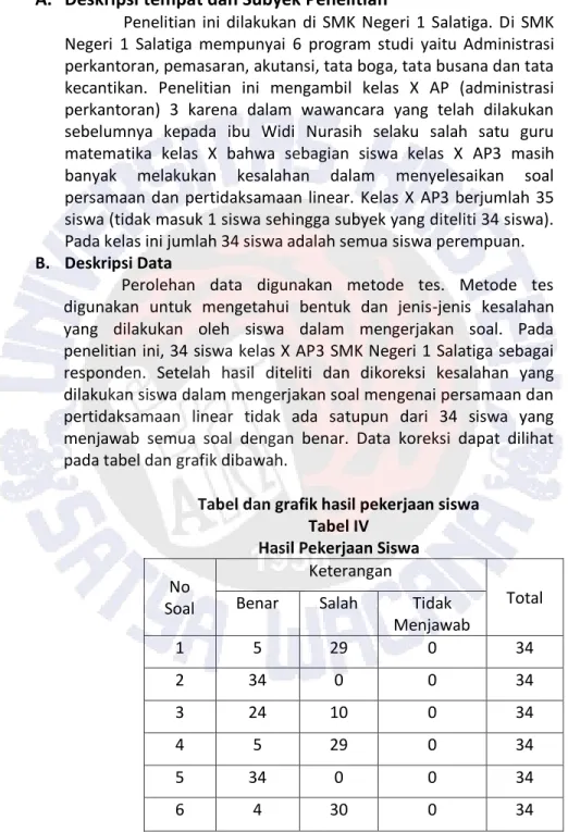 Tabel dan grafik hasil pekerjaan siswa  Tabel IV 