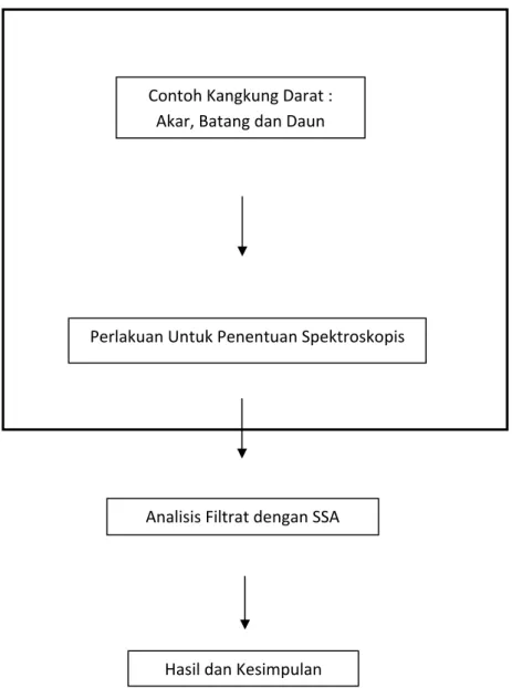 Gambar 2. Metode Analisis Pb Contoh Kangkung Darat Dengan Spektrofotometer Serapan 