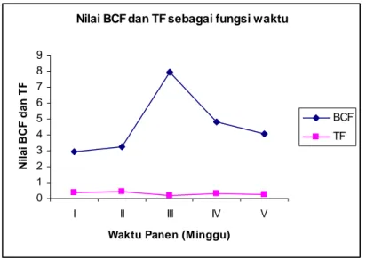 Gambar 5.  Nilai BCF dan TF (Pb) sebagai fungsi waktu  Figure 5. BCF and TF (Pb)  Values as a function of time 