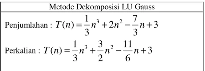 Tabel 1 Tabel perbandingan kompleksitas waktu metode- metode-metode penyelesaian Sisten Persamaan Lanjar 