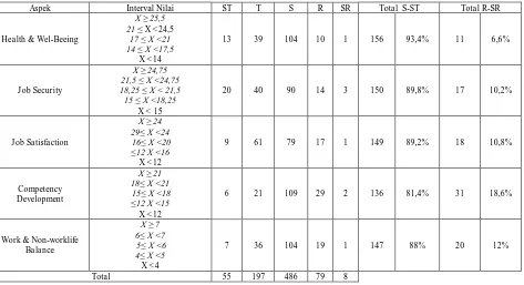 Tabel 4  Tabel Frekuensi Per-Aspek QWL dosen dan tenaga administrasi 