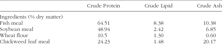TABLE 1 Chemical composition of dietary ingredients.