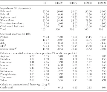 TABLE 2 Percentage and proximate composition of the experimental diets containingsupplement of different chickweed leaf meal rate.