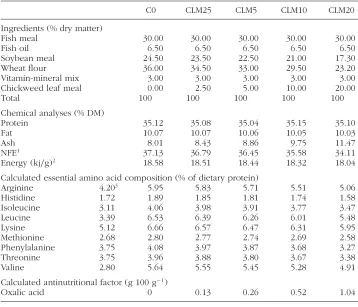 TABLE 2 Percentage and proximate composition of the experimental diets containingsupplement of different chickweed leaf meal rate.