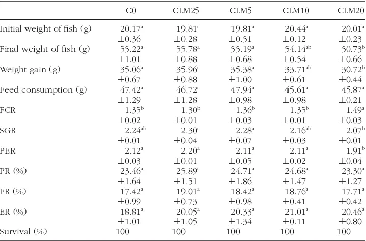 TABLE 3 Fish performance, feed utilization, and nutrient retention for tilapia fed dietscontaining different levels of chickweed leaf meal supplements for 45 days.