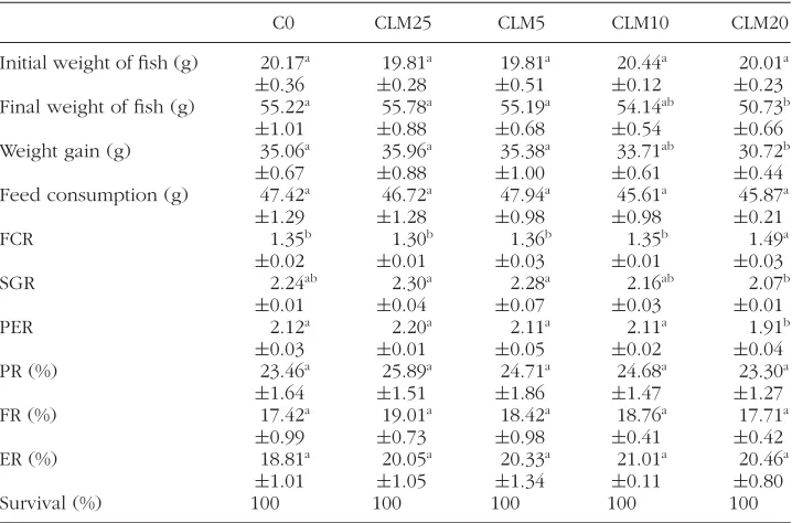 TABLE 3 Fish performance, feed utilization, and nutrient retention for tilapia fed dietscontaining different levels of chickweed leaf meal supplements for 45 days.