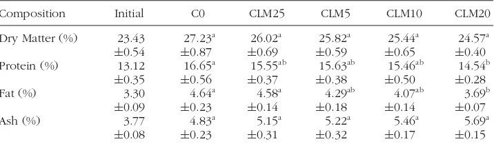 TABLE 4 Whole-body proximate composition of tilapia ﬁsh fed diets with different levels ofchickweed leaf meal for 45 days.