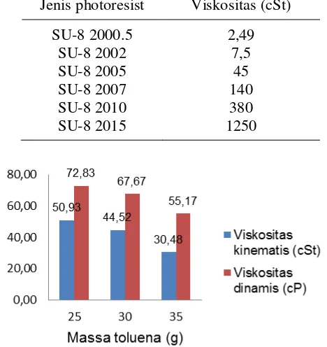 Tabel 4. Viskositas kinematik photoresist SU8 yang beredar di pasaran 