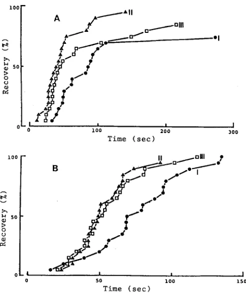 Fig. 1. Effects of feeding Ascophyllum on recovery time after air-dipping (A) and anesthesia with 2-phenoxy- ethanol (B) in 0 year red sea bream