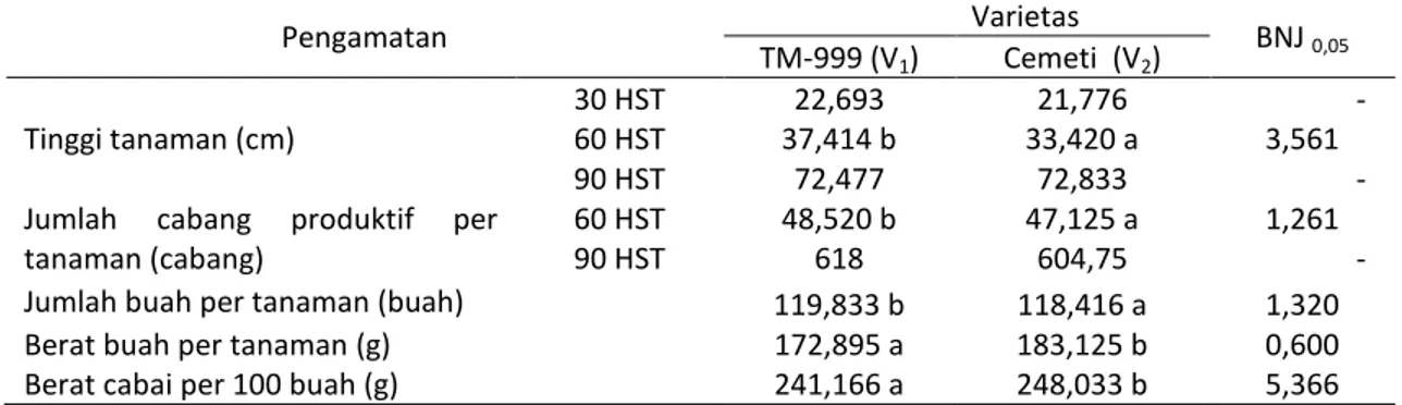 Tabel  1  menunjukkan  bahwa  tinggi  tanaman  cabai  dan  jumlah  cabang  produktif  umur  60  HST  serta  jumlah  buah  per  tanaman  tertinggi  dijumpai  pada  varietas  TM-999  dan  berbeda  dengan  Cemeti