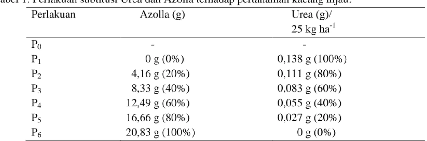 Tabel 1. Perlakuan subtitusi Urea dan Azolla terhadap pertanaman kacang hijau.  Perlakuan       Azolla (g)       Urea (g)/ 