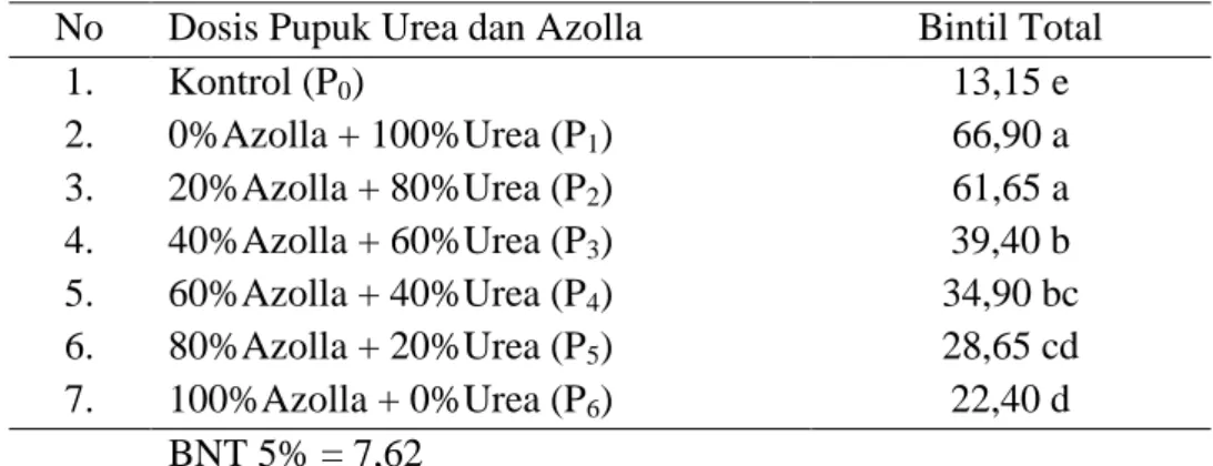 Tabel 5.  Pengaruh pemberian kombinasi Urea dan Azolla pada jumlah bintil akar total dan  bintil akar efektif tanaman kacang hijau Kultivar Perkutut