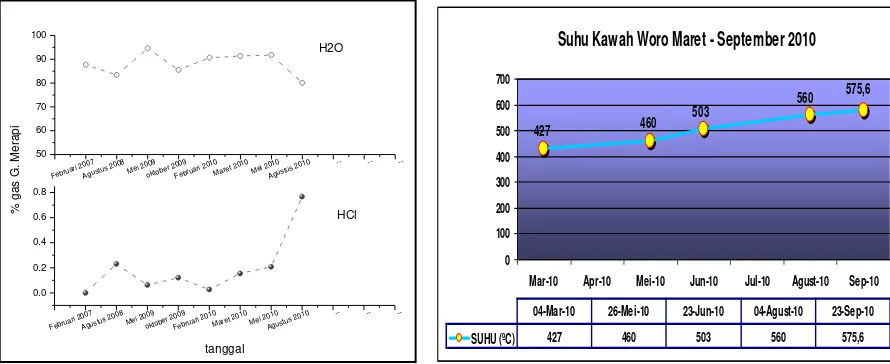 Gambar 4 : Grafik pantauan geokimia kandungan gas H2O, HCL serta 