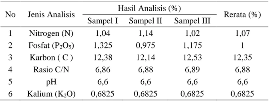 Tabel 1. Hasil Analisis Blotong pada Awal Pengomposan 