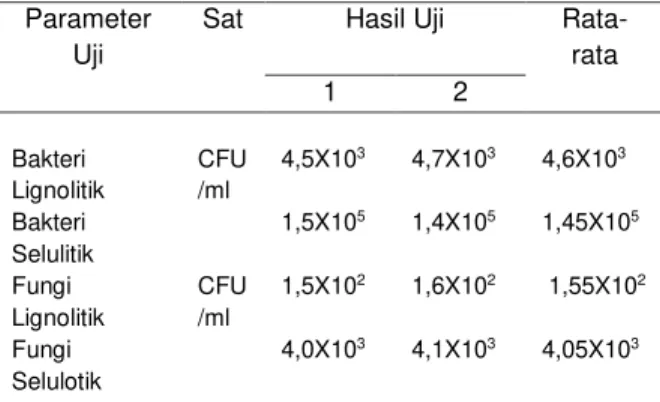 Tabel  1.  Hasil  pengujian  limbah  cair  karet  remah 