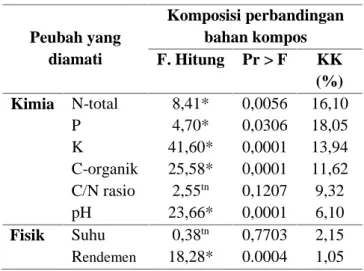 Tabel  1.  Analisis Keragaman formulasi Perbandingan Bahan Kompos terhadap Peubah Sifat Kimia  dan Sifat Fisik Kompos Organik Cair.