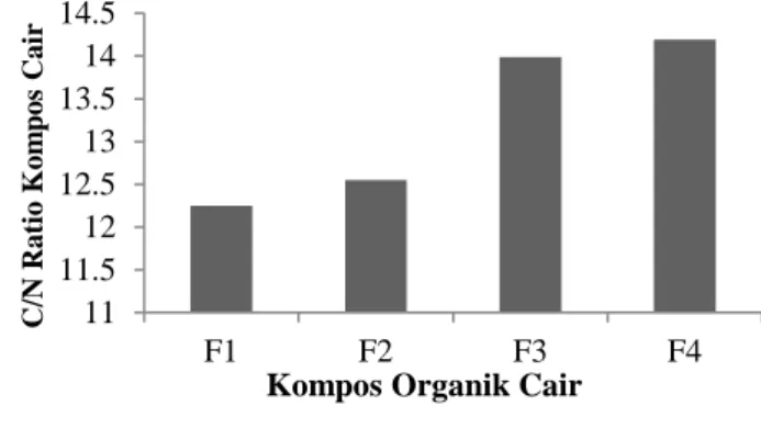 Tabel  2.  Hasil  uji  lanjut  kandungan  N-total, Fosfor  dan  Kalium kompos  organik cair